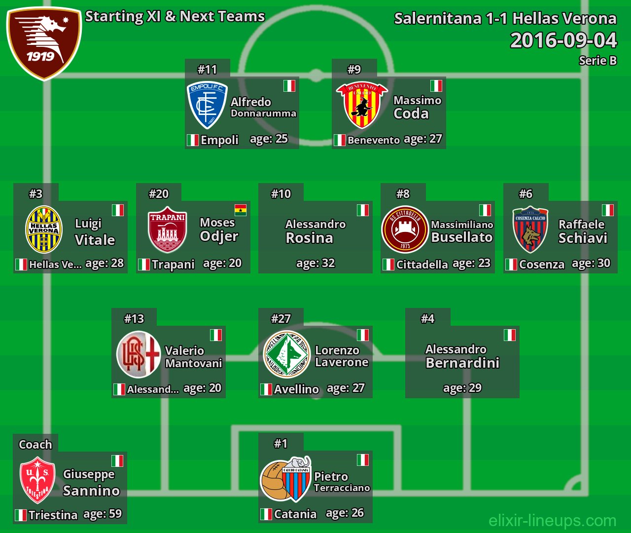 Salernitana Starting XI & Next Teams 2016-09-04