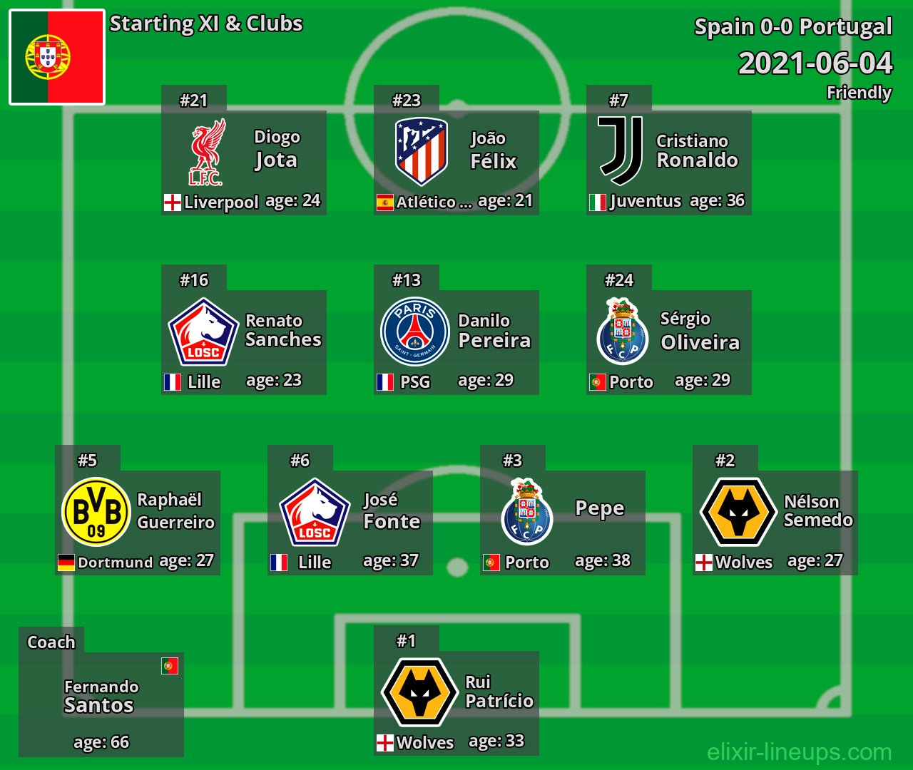 Portugal Starting XI 2021-06-04