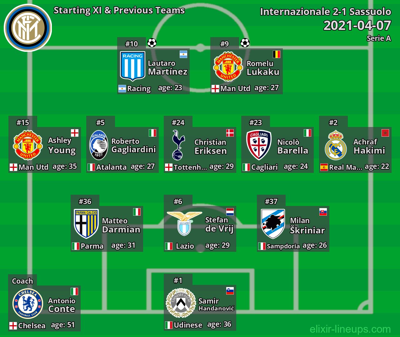 Internazionale Starting XI & Previous Teams 2021-04-07