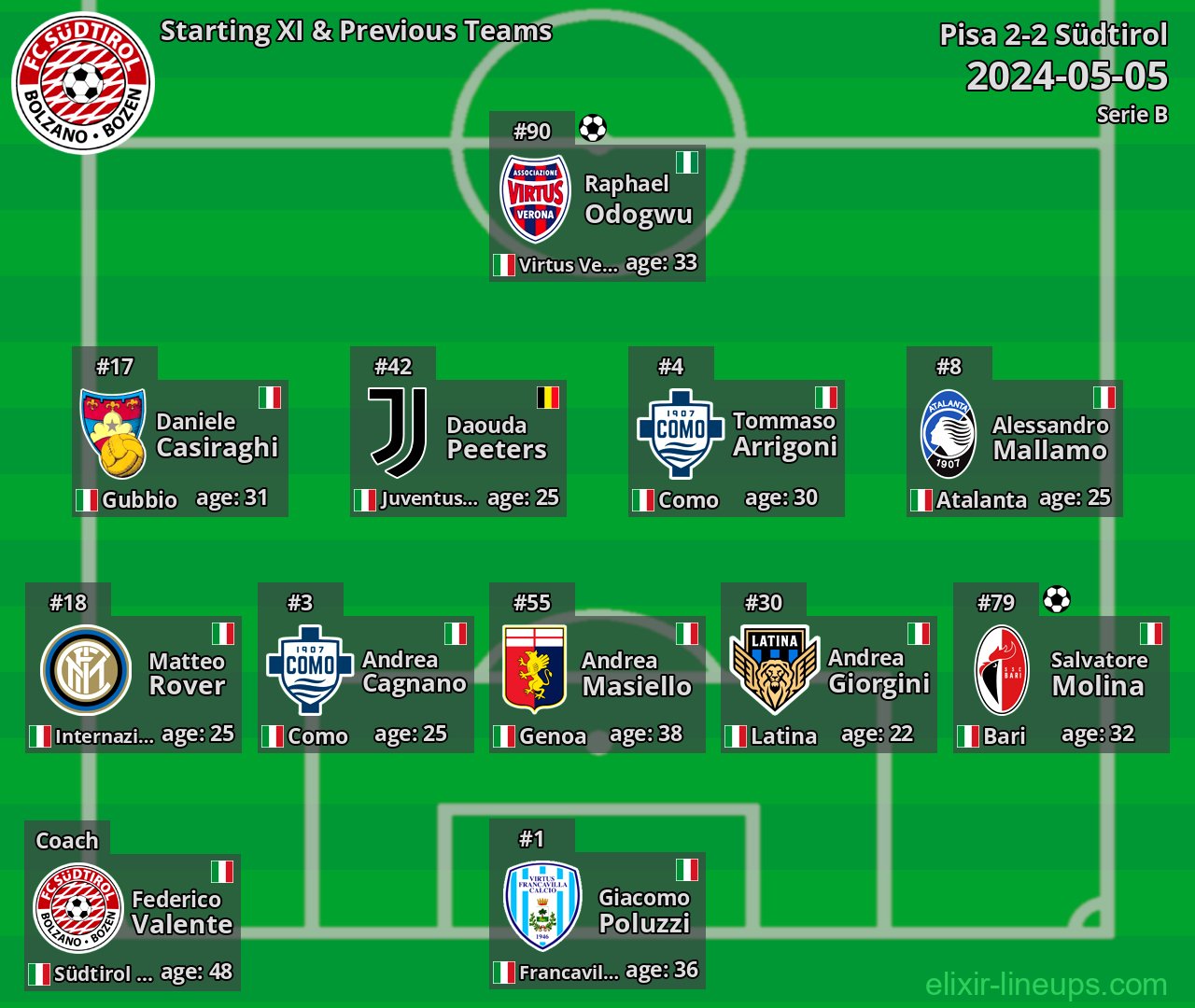 Südtirol Starting XI & Previous Teams 2024-05-05
