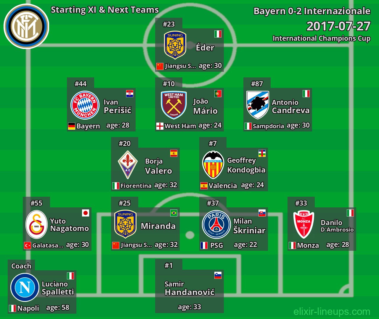 Internazionale Starting XI & Next Teams 2017-07-27