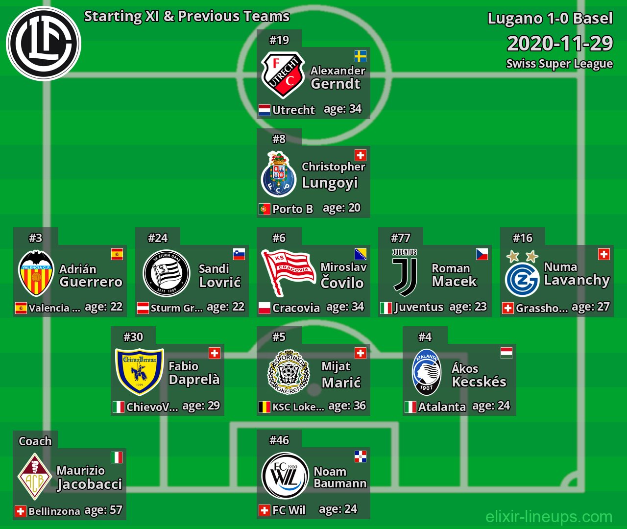 Lugano Starting XI & Previous Teams 2020-11-29
