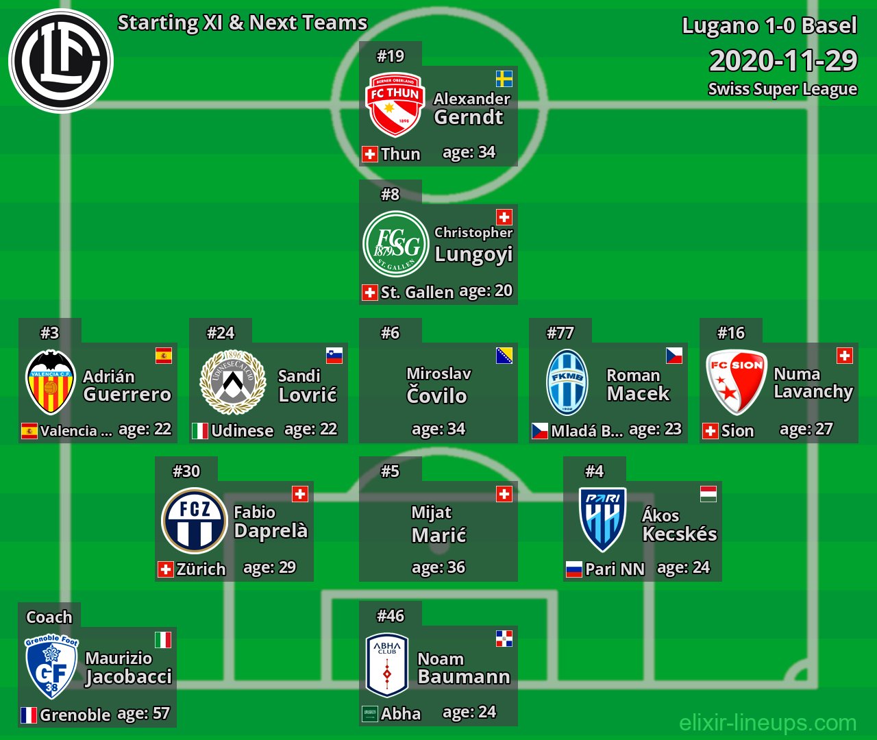 Lugano Starting XI & Next Teams 2020-11-29