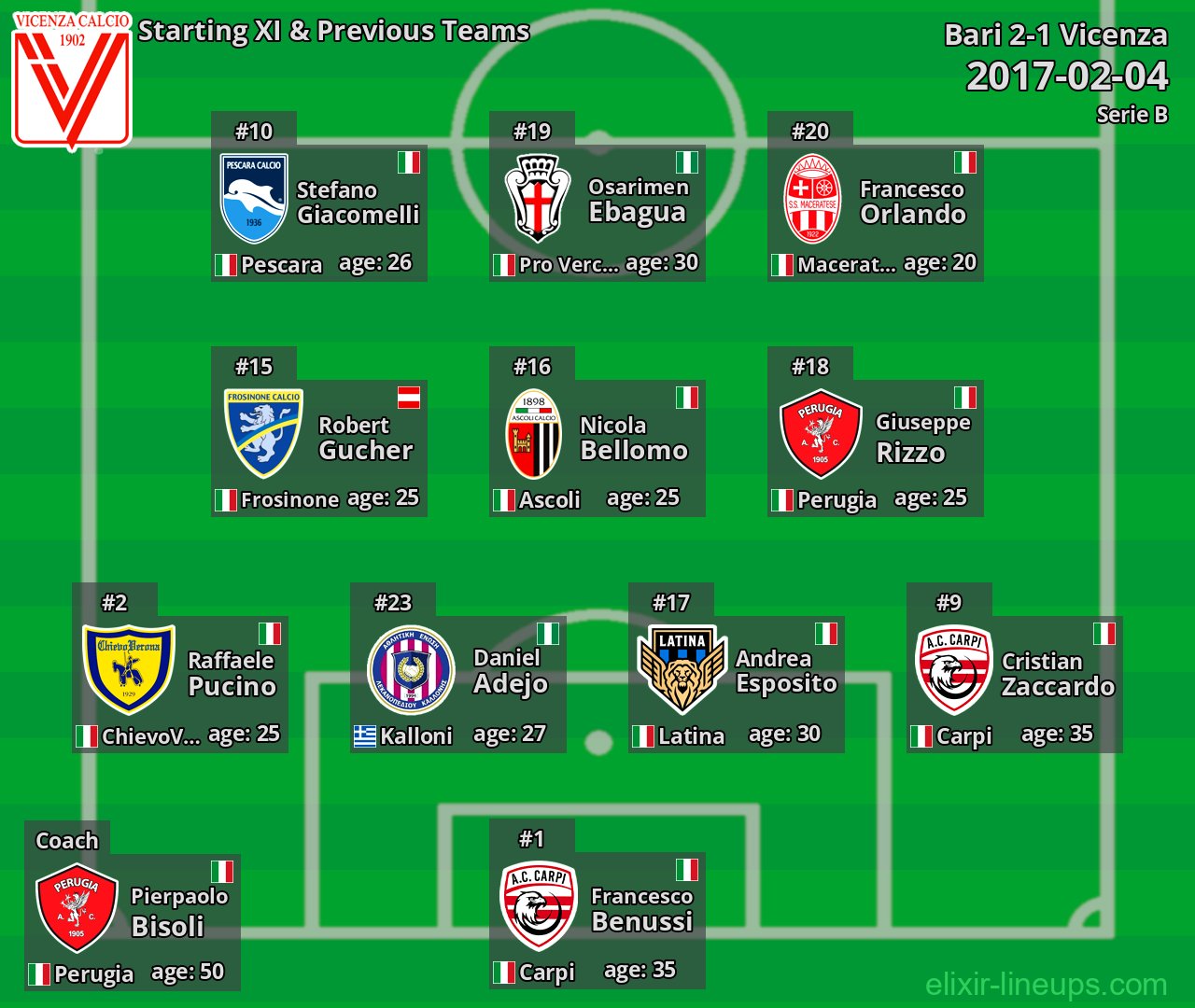 Vicenza Starting XI & Previous Teams 2017-02-04