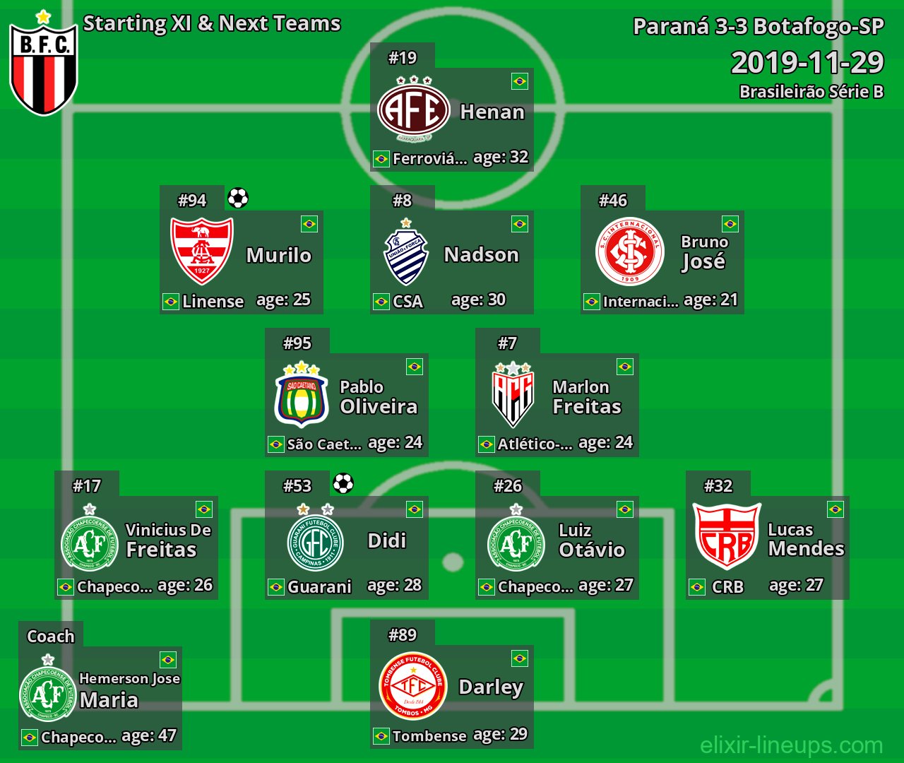 Botafogo-SP Starting XI & Next Teams 2019-11-29