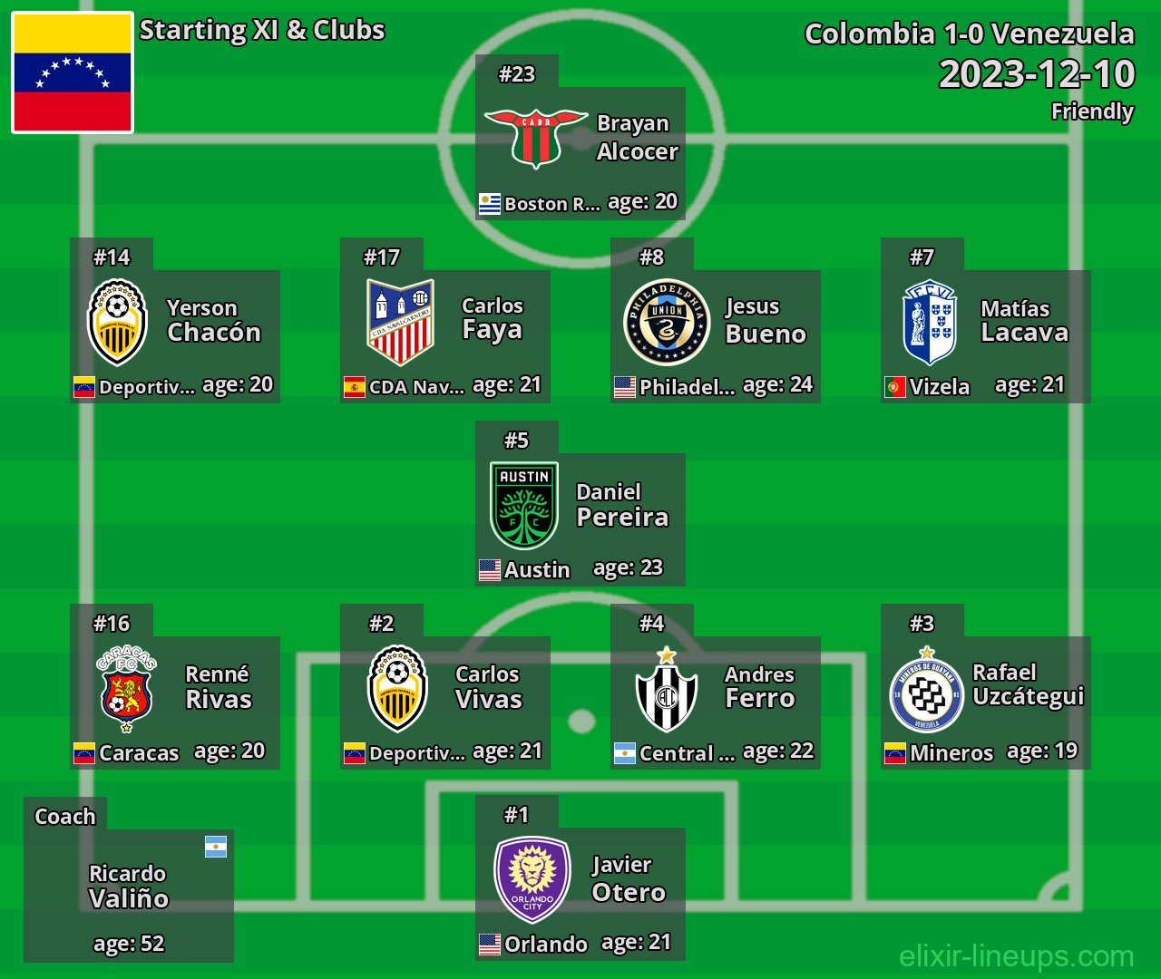 Venezuela Starting XI 2023-12-10