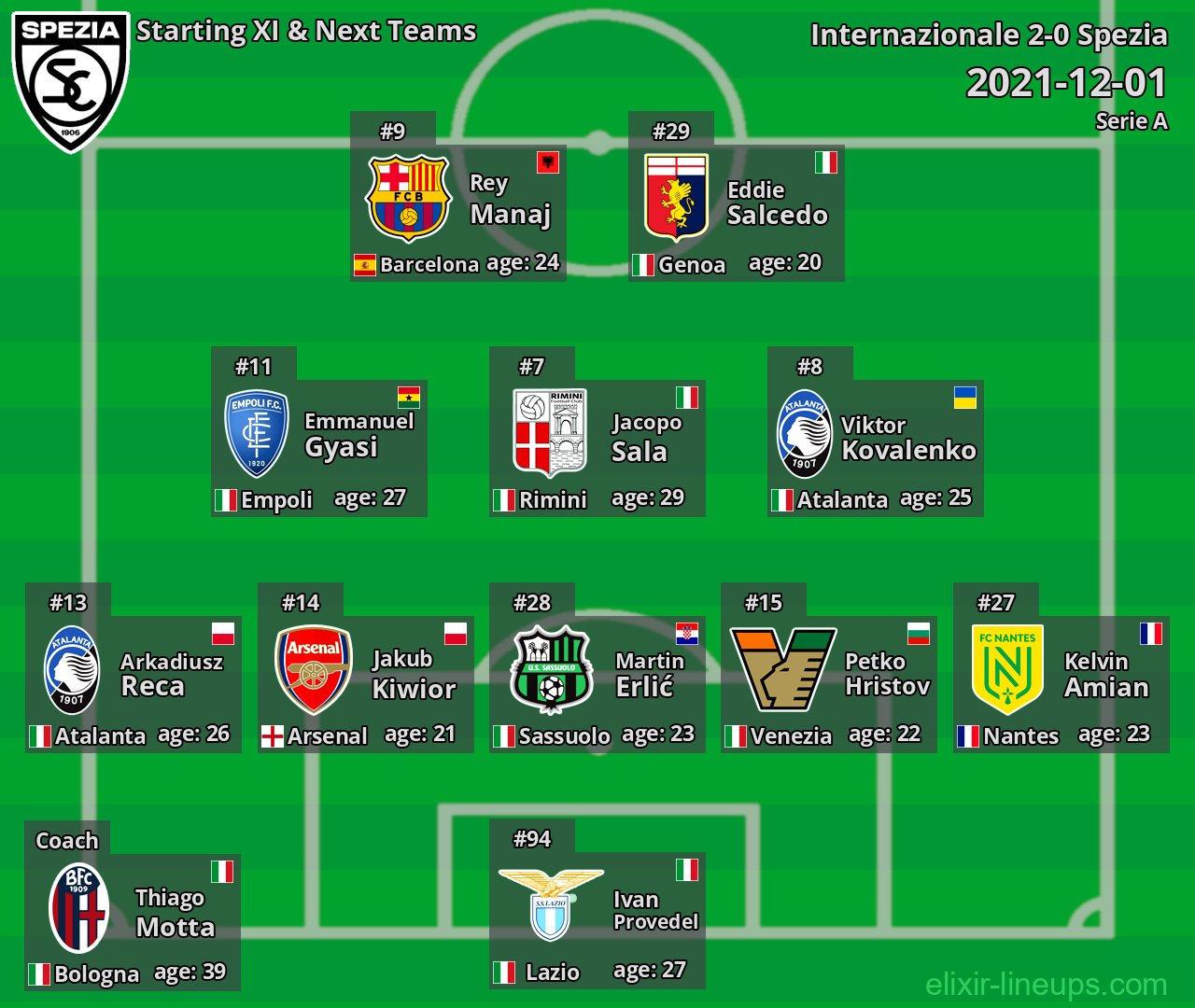 Spezia Starting XI & Next Teams 2021-12-01