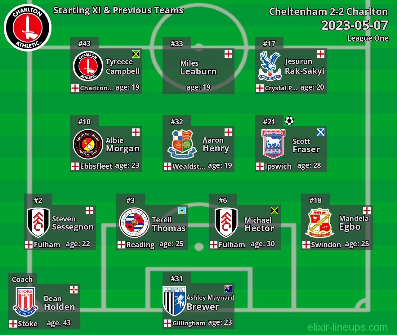 Charlton Starting XI & Previous Teams 2023-05-07