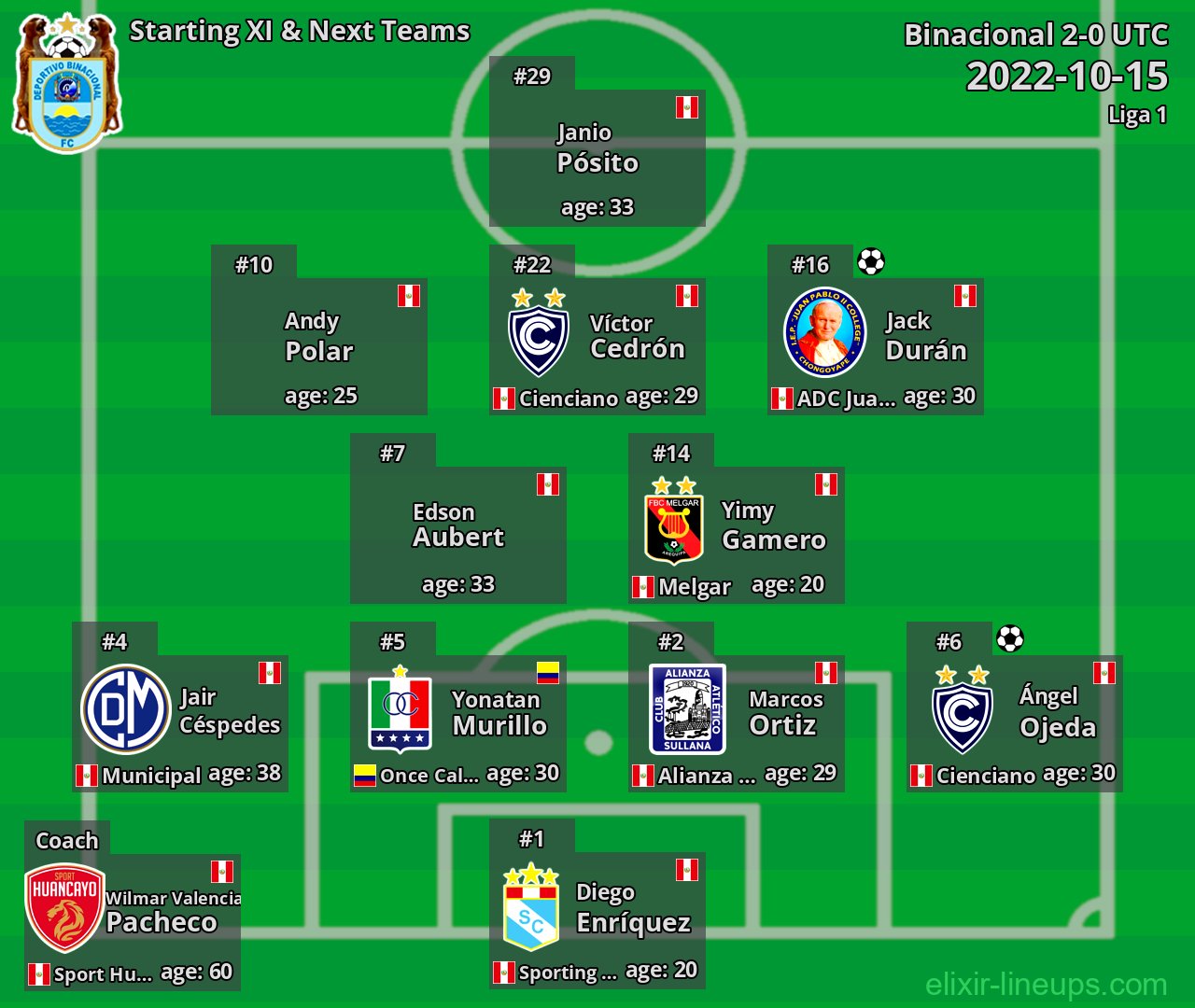 Binacional Starting XI & Next Teams 2022-10-15