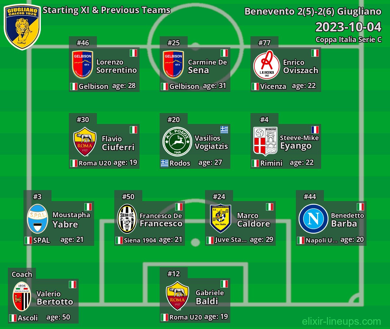 Giugliano Starting XI & Previous Teams 2023-10-04