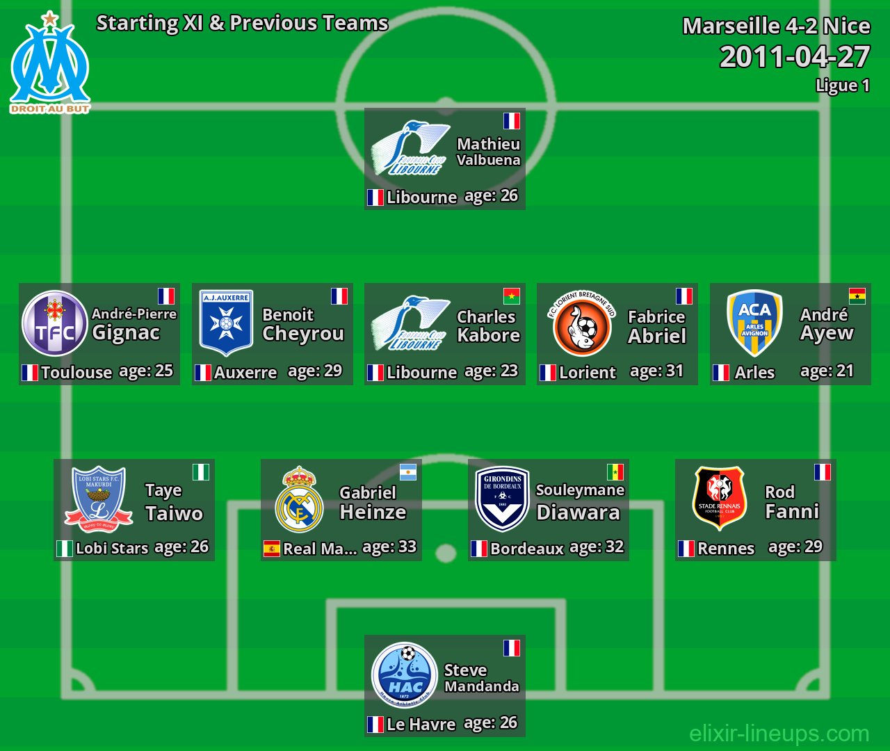 Marseille Starting XI & Previous Teams 2011-04-27