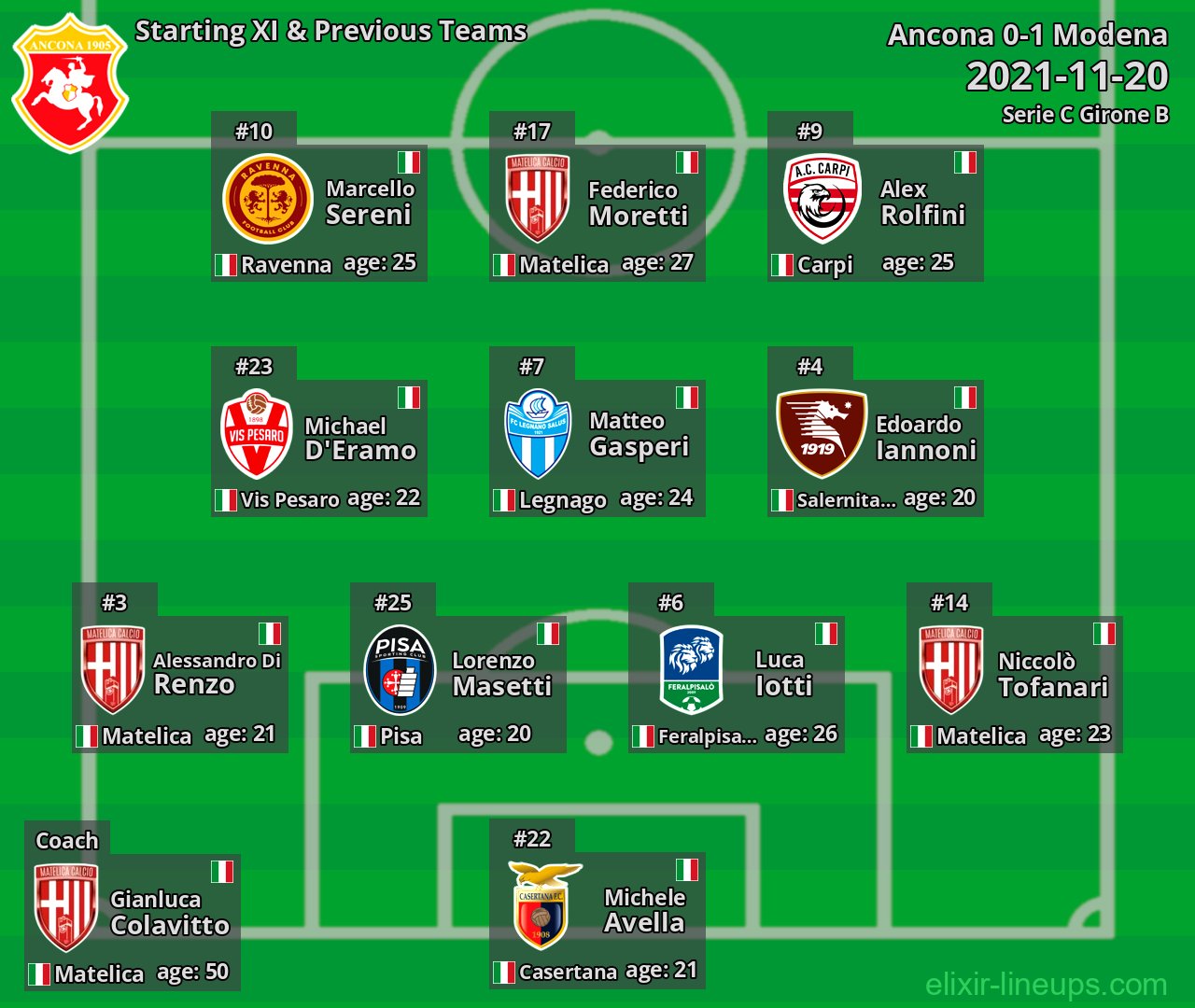 Ancona Starting XI & Previous Teams 2021-11-20
