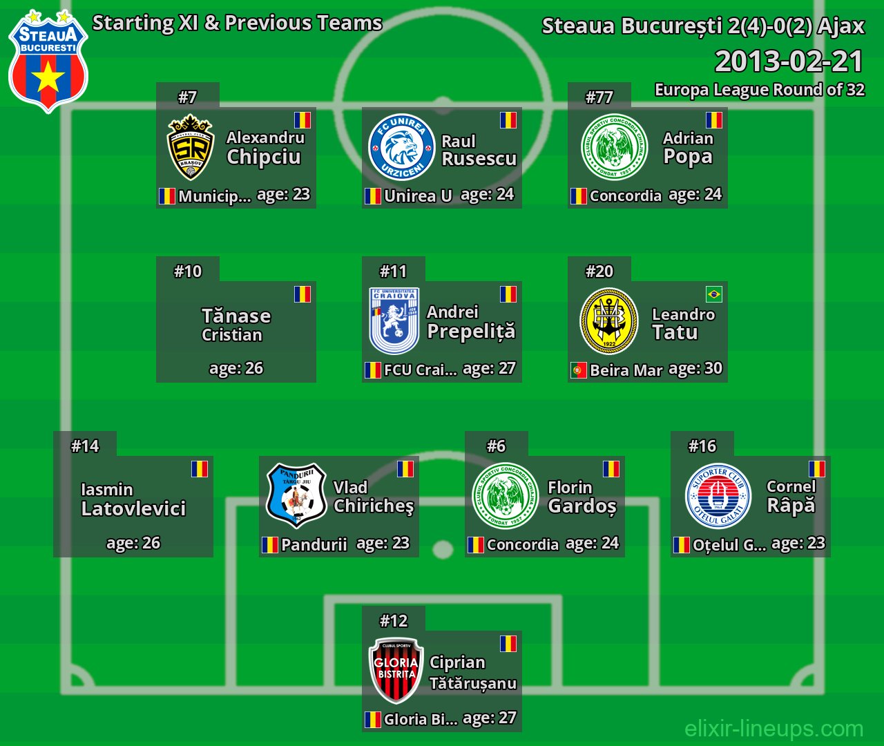 Steaua București Starting XI & Previous Teams 2013-02-21