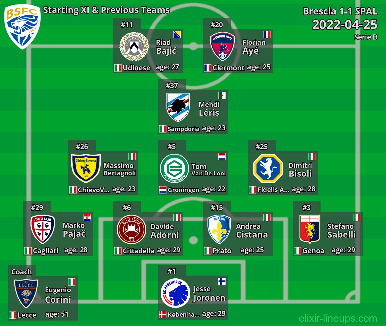 Brescia Starting XI & Previous Teams 2022-04-25