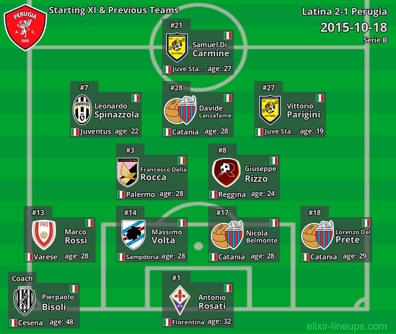 Perugia Starting XI & Previous Teams 2015-10-18