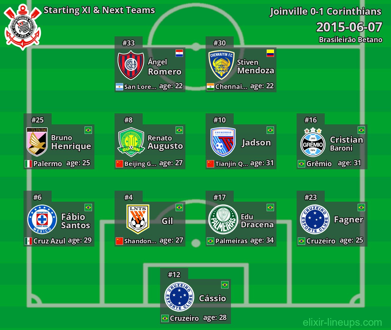 Corinthians Starting XI & Next Teams 2015-06-07