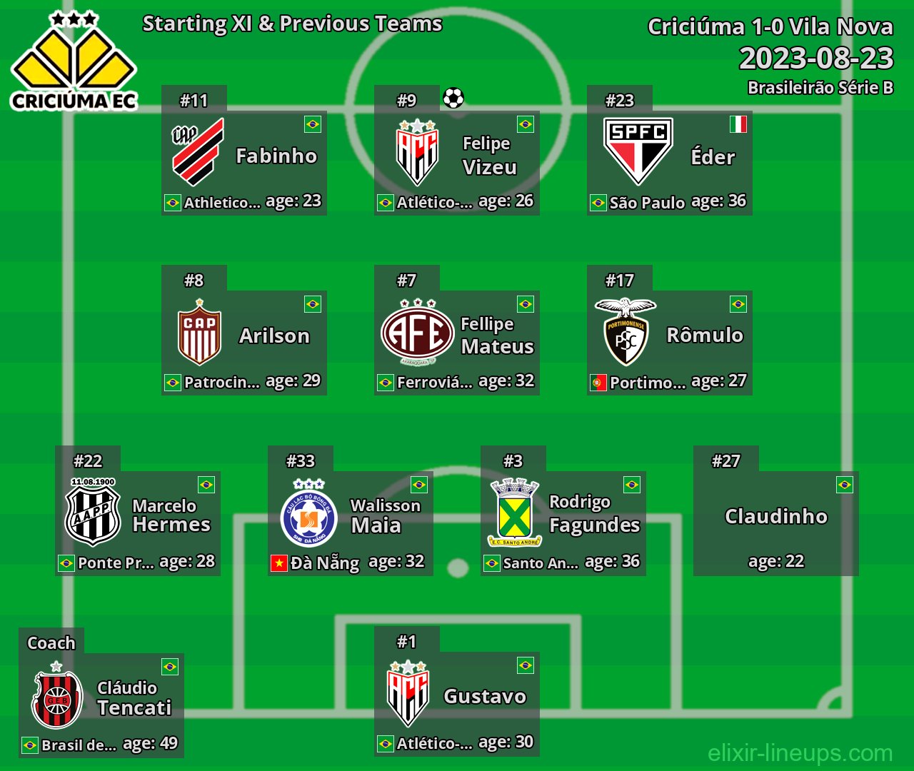 Criciúma Starting XI & Previous Teams 2023-08-23