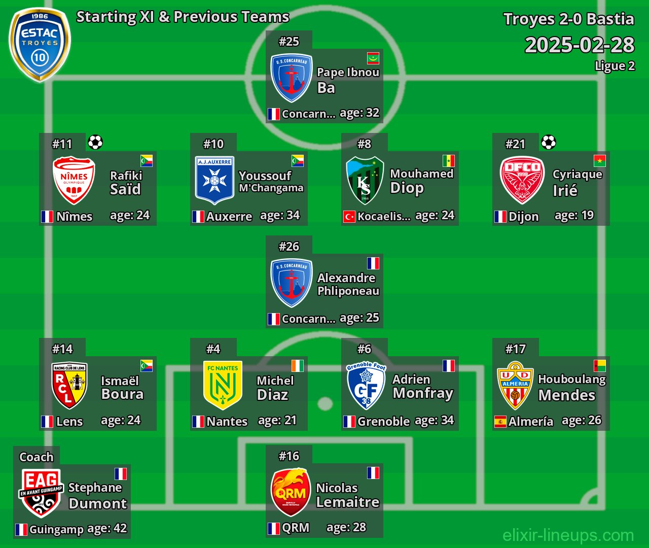 Troyes Starting XI & Previous Teams 2025-02-28