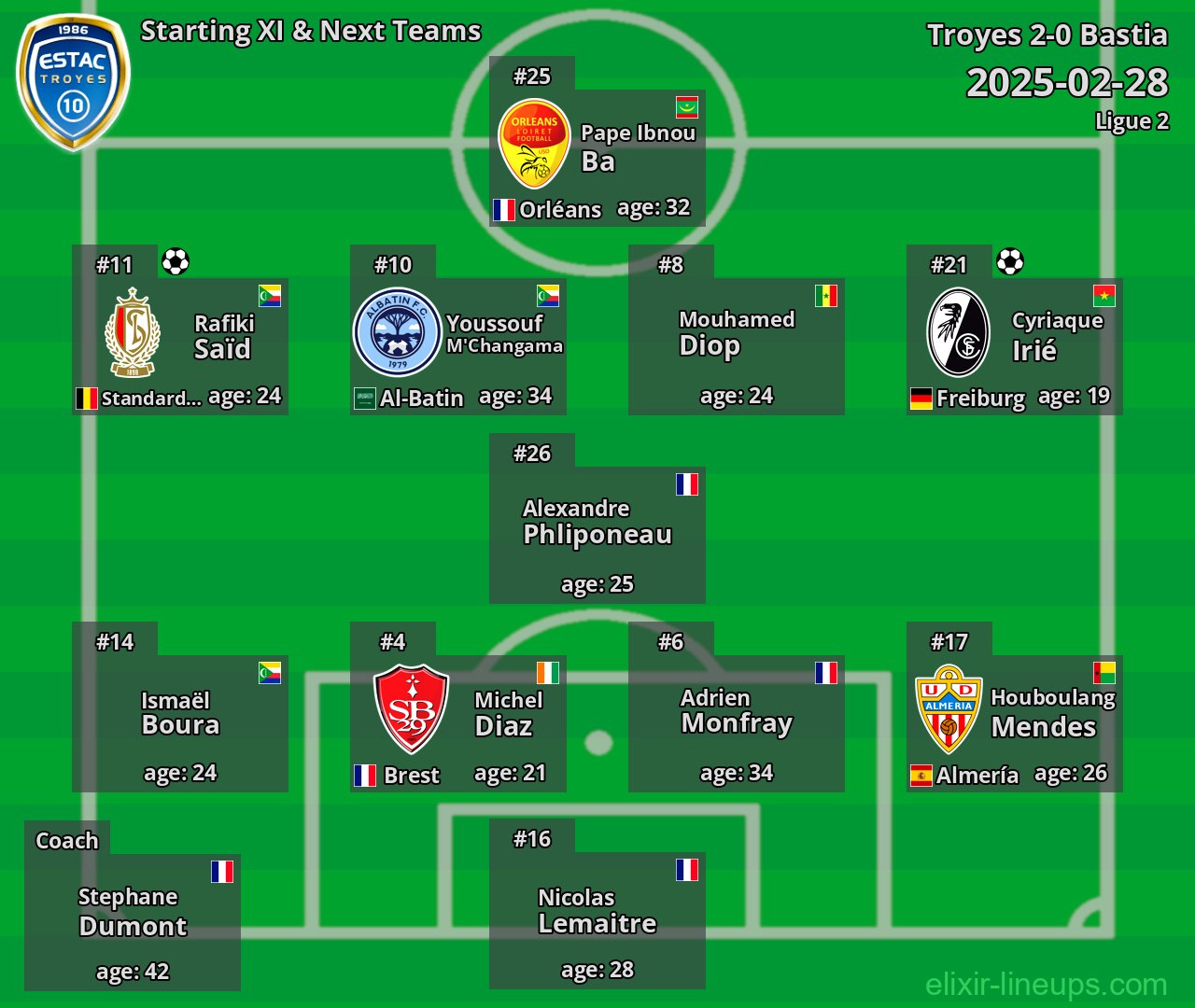 Troyes Starting XI & Next Teams 2025-02-28