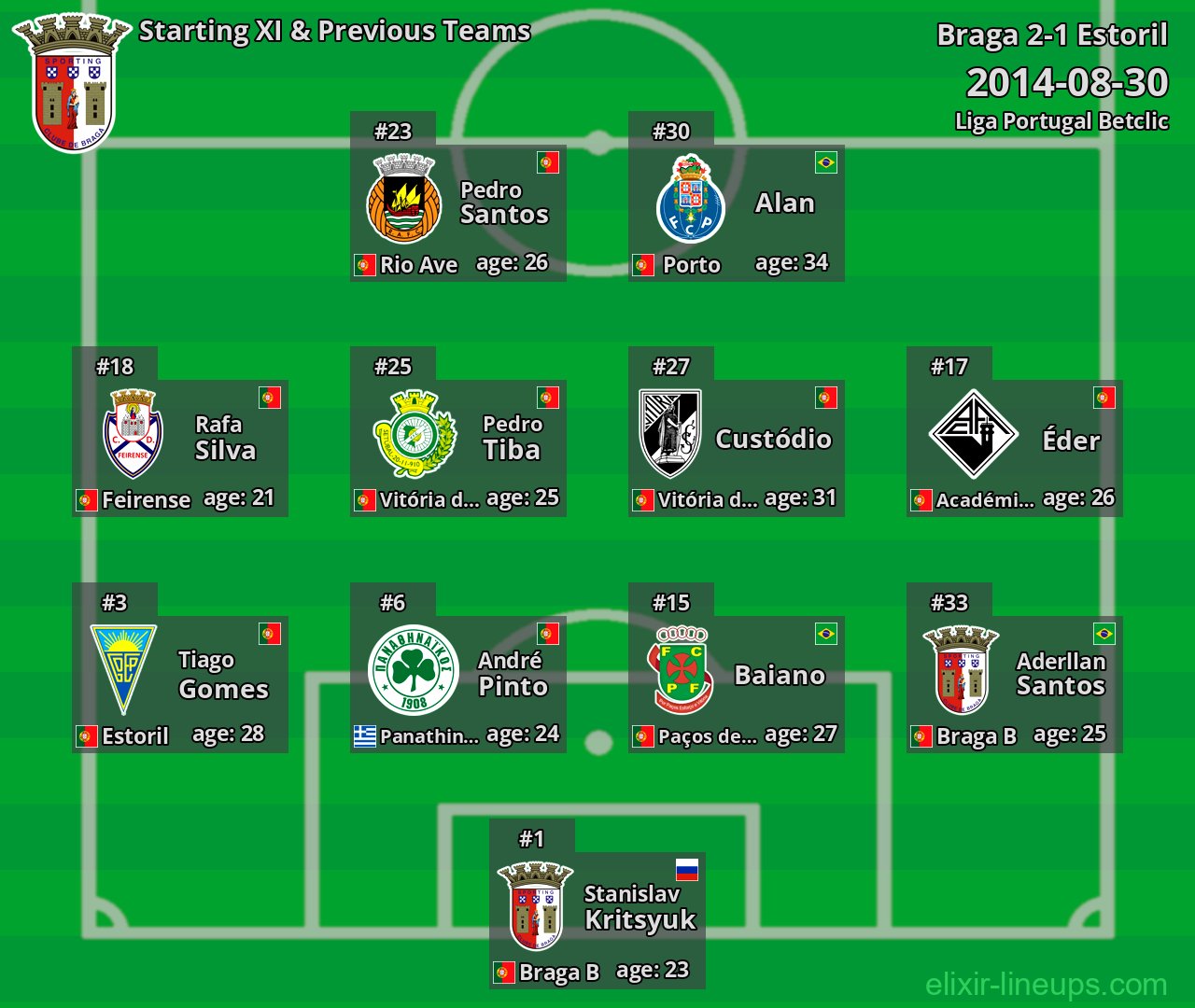 Braga Starting XI & Previous Teams 2014-08-30