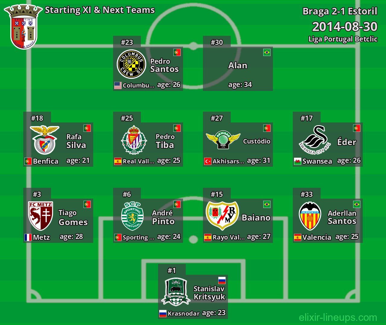 Braga Starting XI & Next Teams 2014-08-30