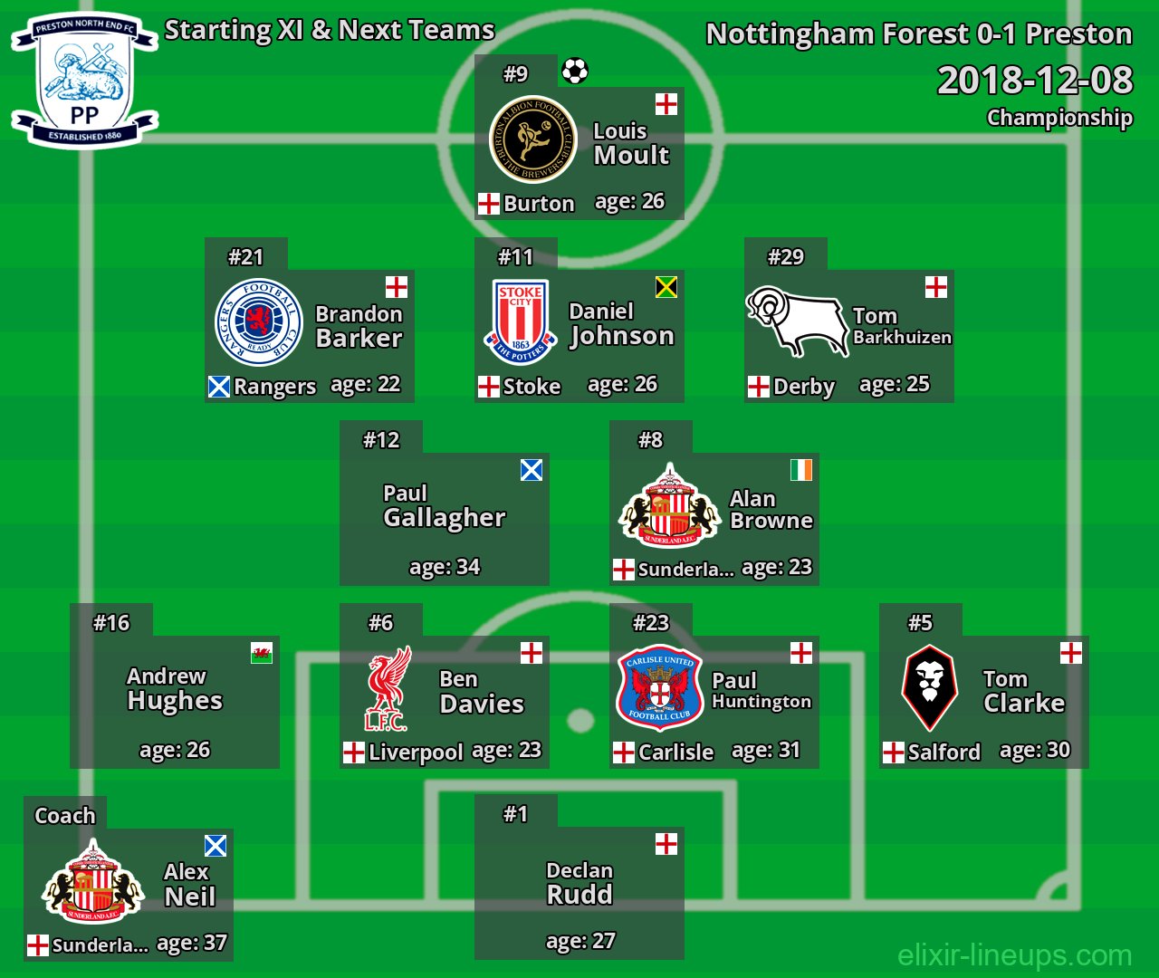Preston Starting XI & Next Teams 2018-12-08