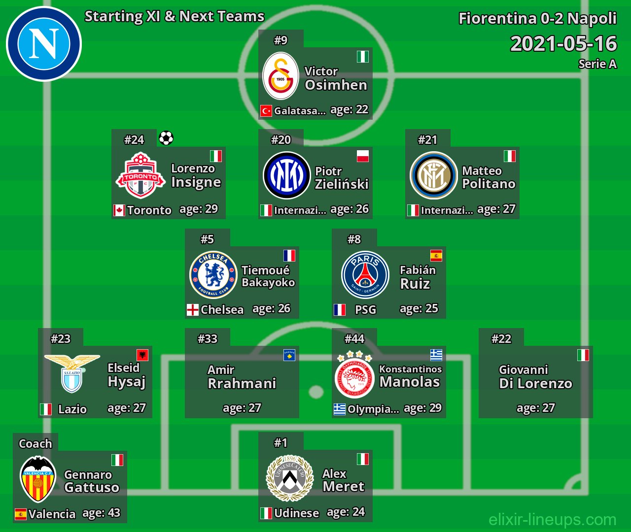 Napoli Starting XI & Next Teams 2021-05-16