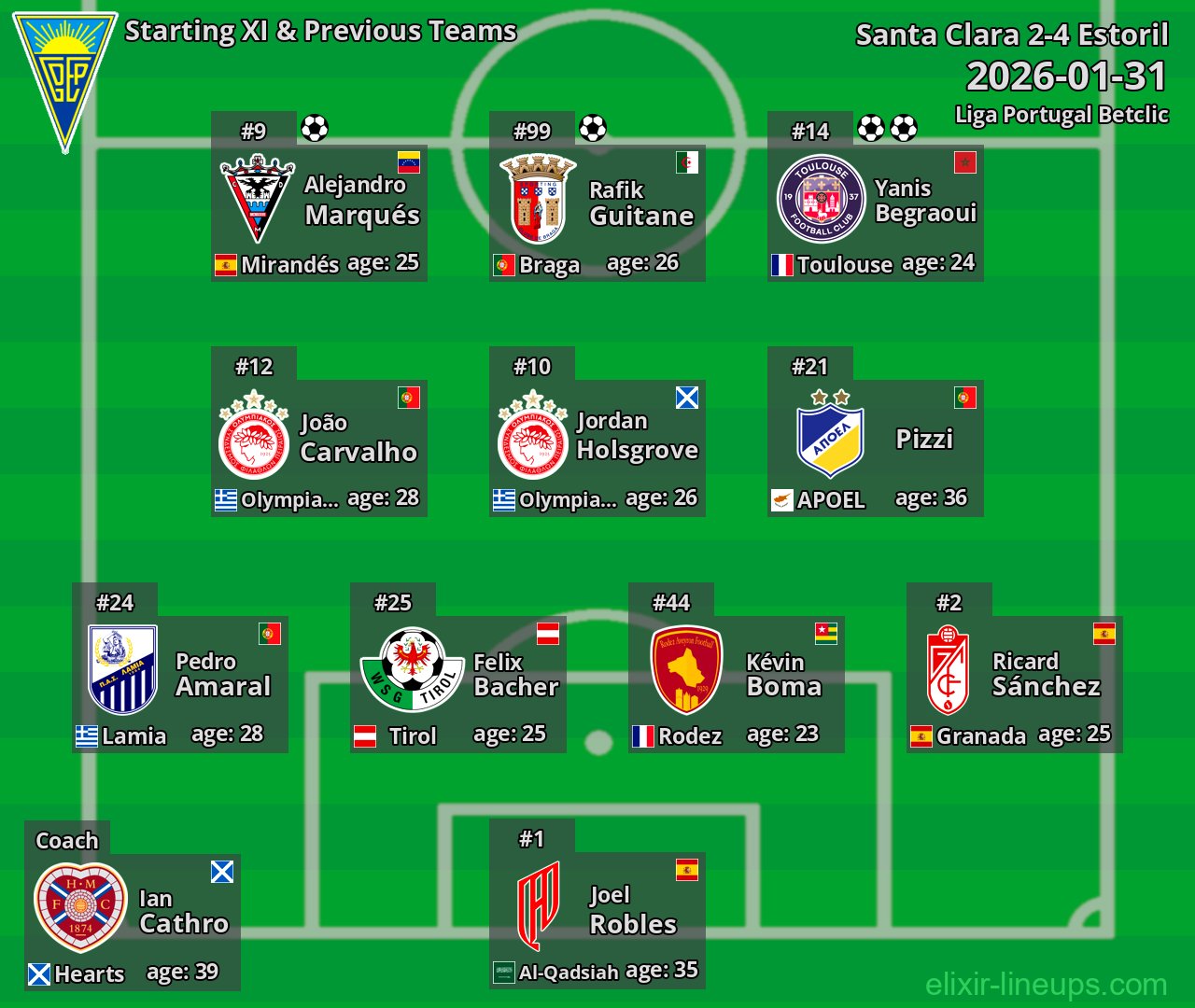 Estoril Starting XI & Previous Teams 2026-01-31
