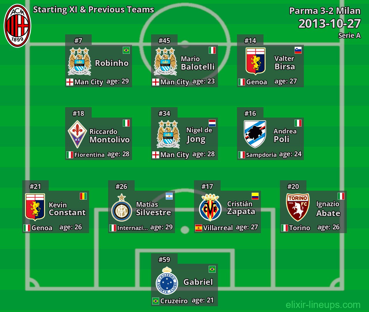 Milan Starting XI & Previous Teams 2013-10-27