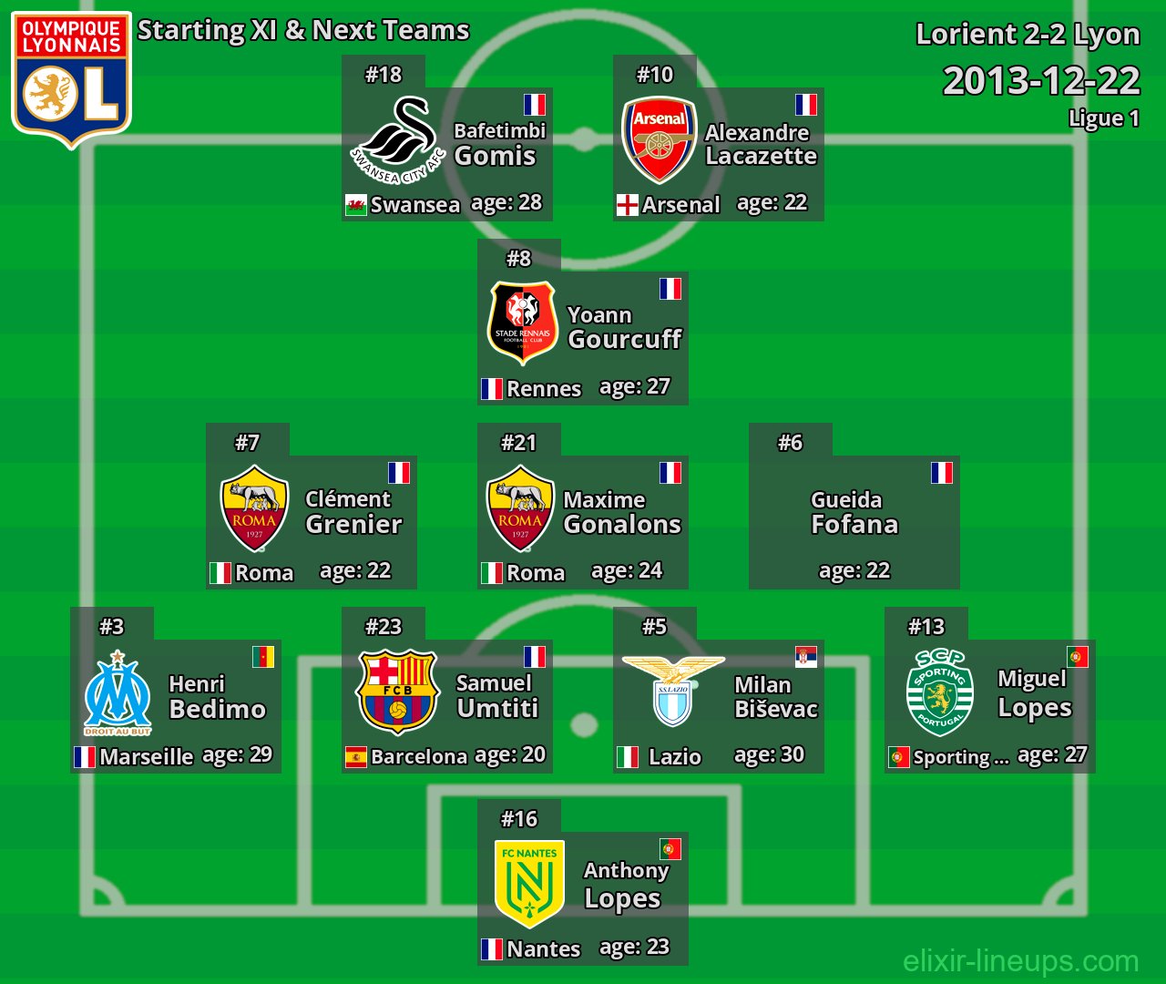 Lyon Starting XI & Next Teams 2013-12-22
