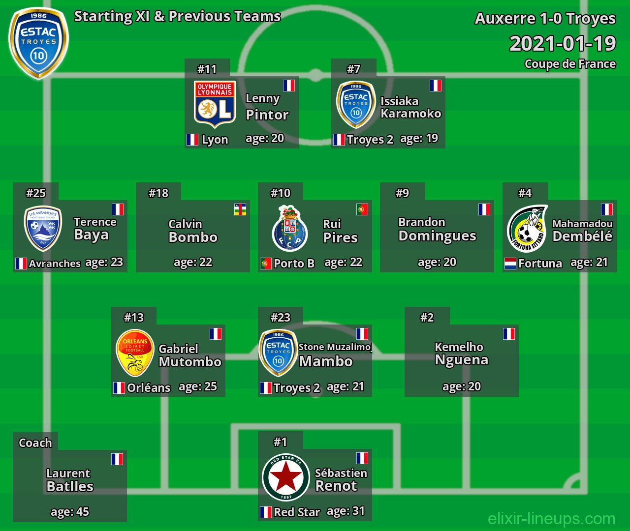 Troyes Starting XI & Previous Teams 2021-01-19