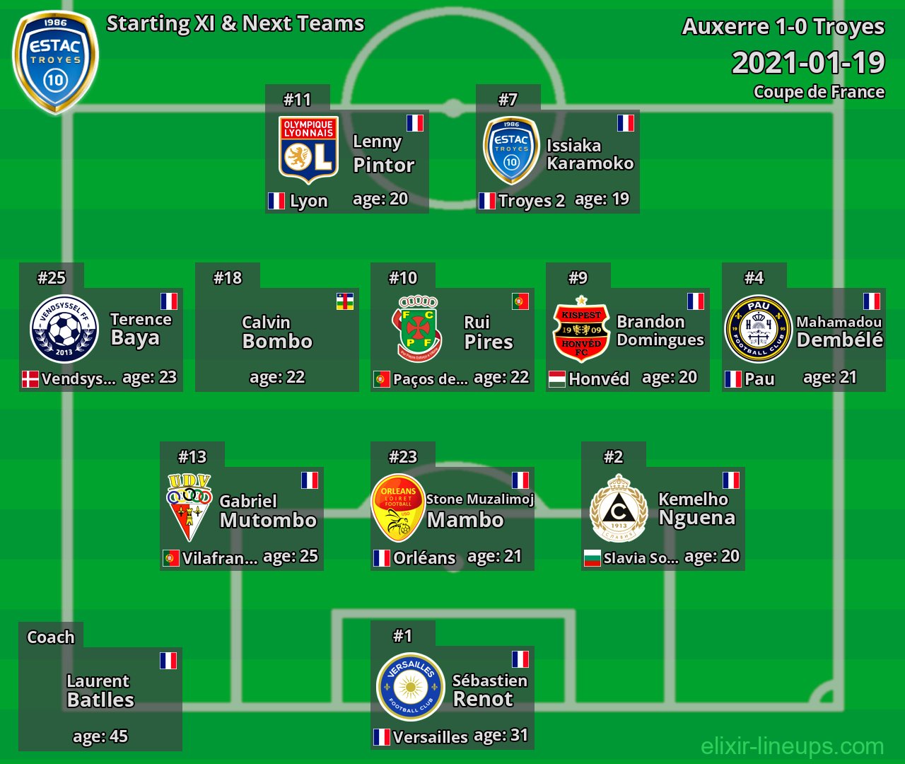 Troyes Starting XI & Next Teams 2021-01-19