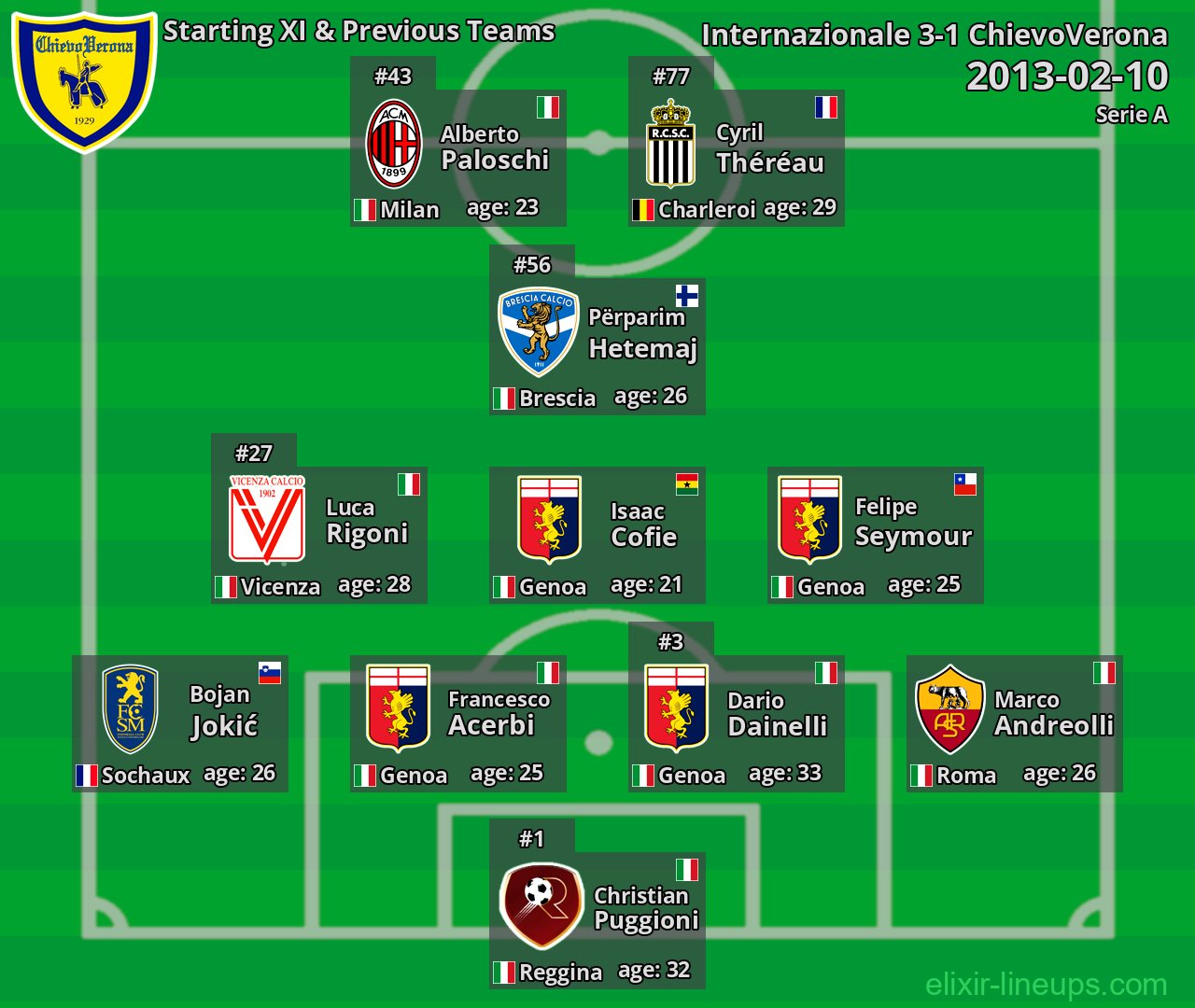 ChievoVerona Starting XI & Previous Teams 2013-02-10