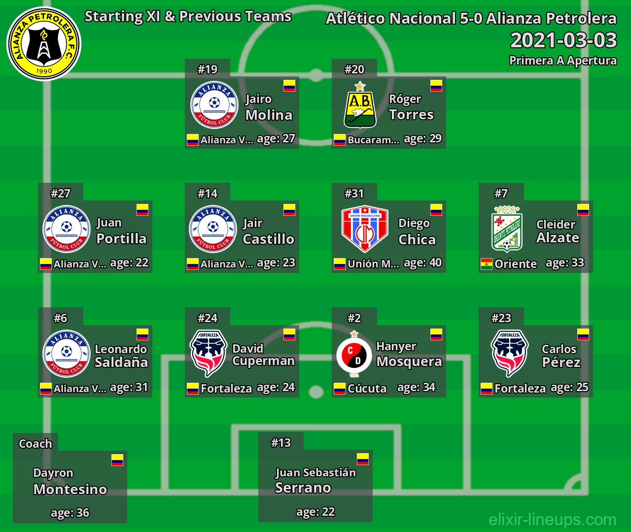 Alianza Petrolera Starting XI & Previous Teams 2021-03-03