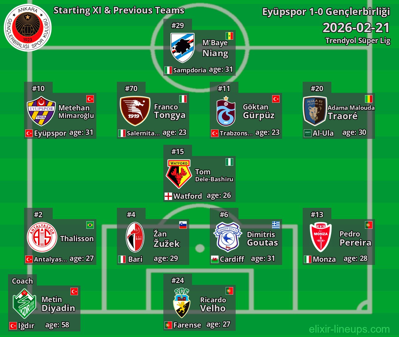 Gençlerbirliği Starting XI & Previous Teams 2026-02-21