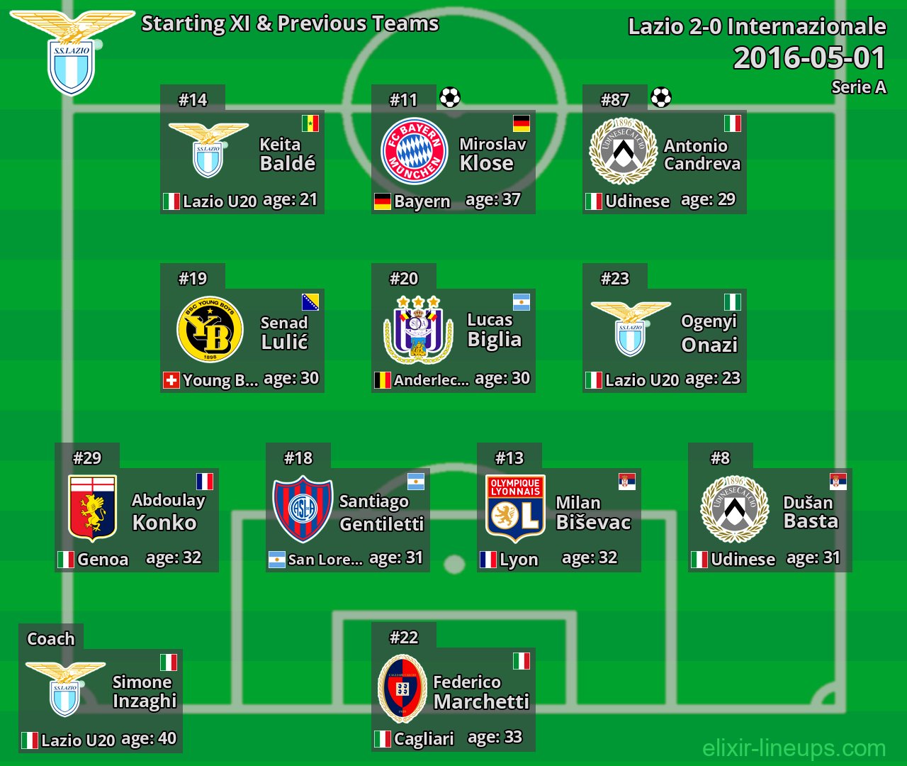 Lazio Starting XI & Previous Teams 2016-05-01