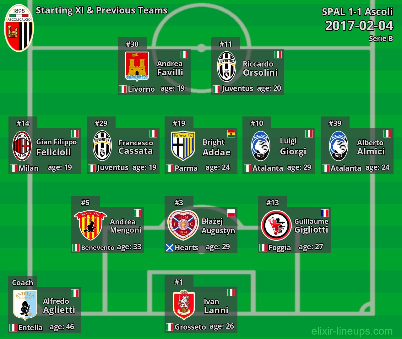 Ascoli Starting XI & Previous Teams 2017-02-04