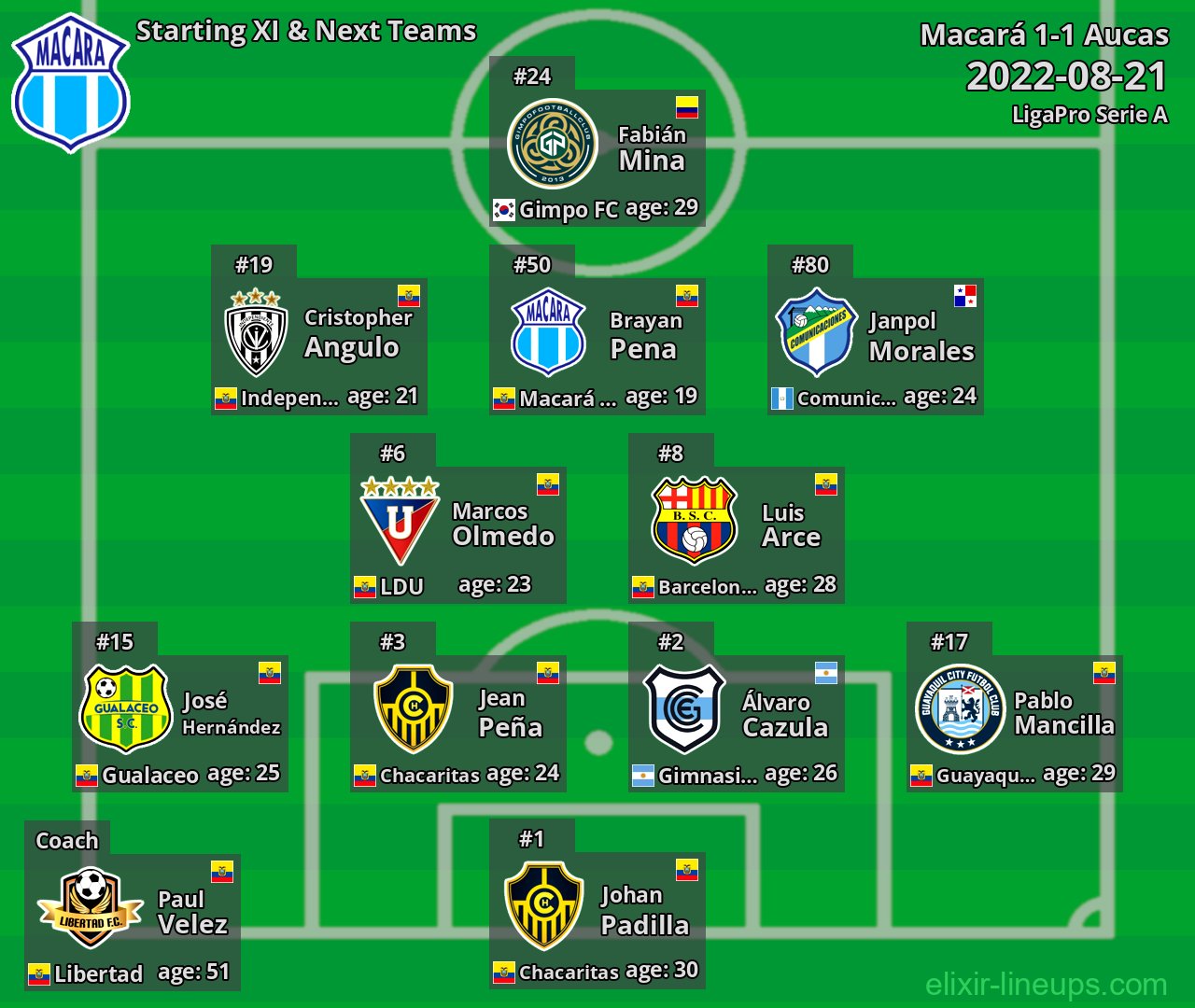 Macará Starting XI & Next Teams 2022-08-21