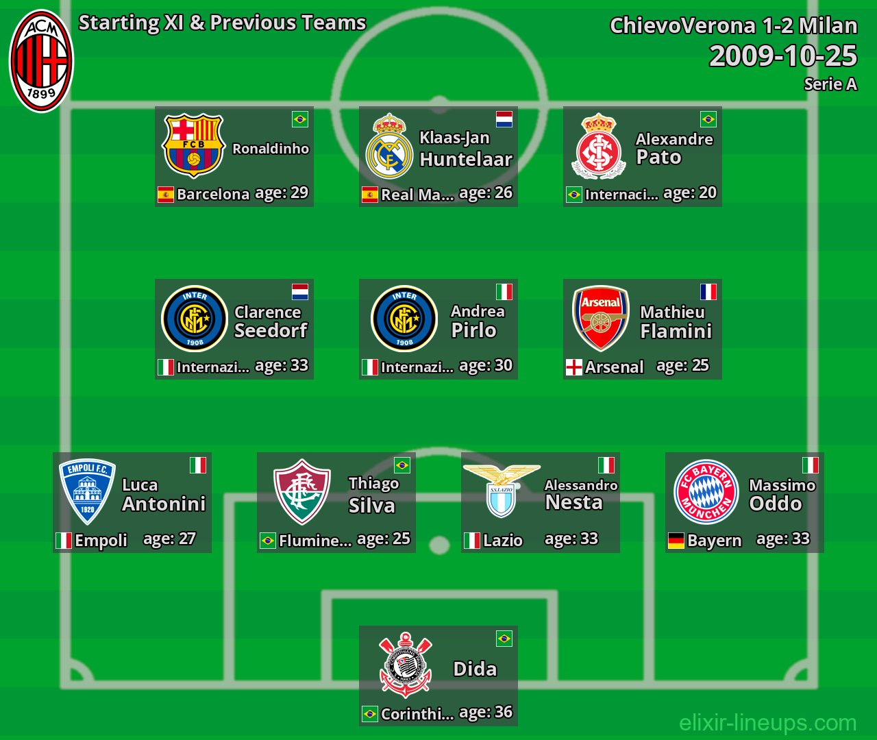 Milan Starting XI & Previous Teams 2009-10-25