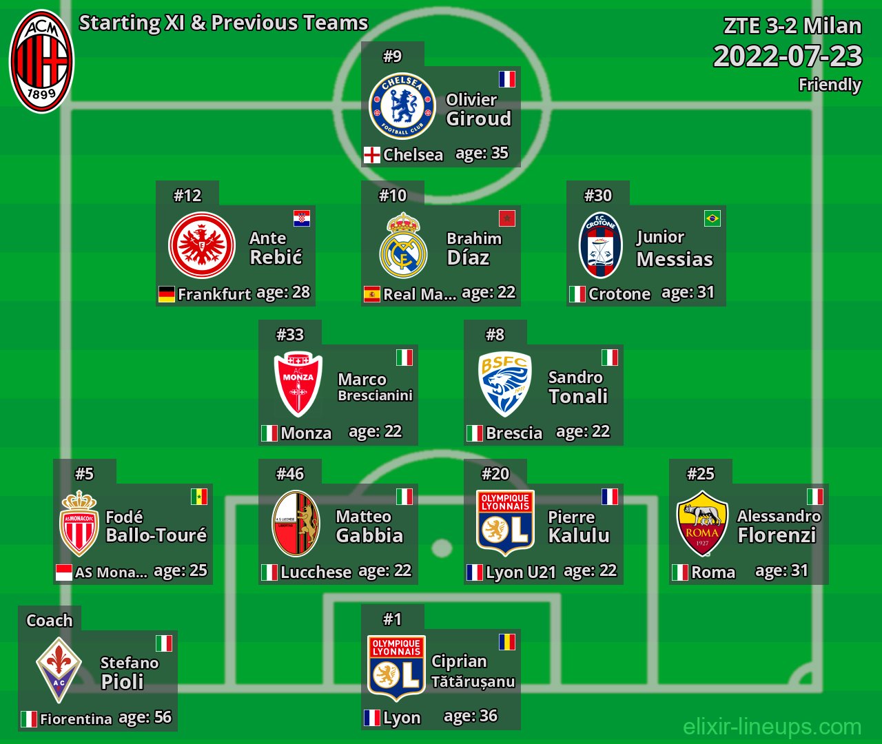Milan Starting XI & Previous Teams 2022-07-23