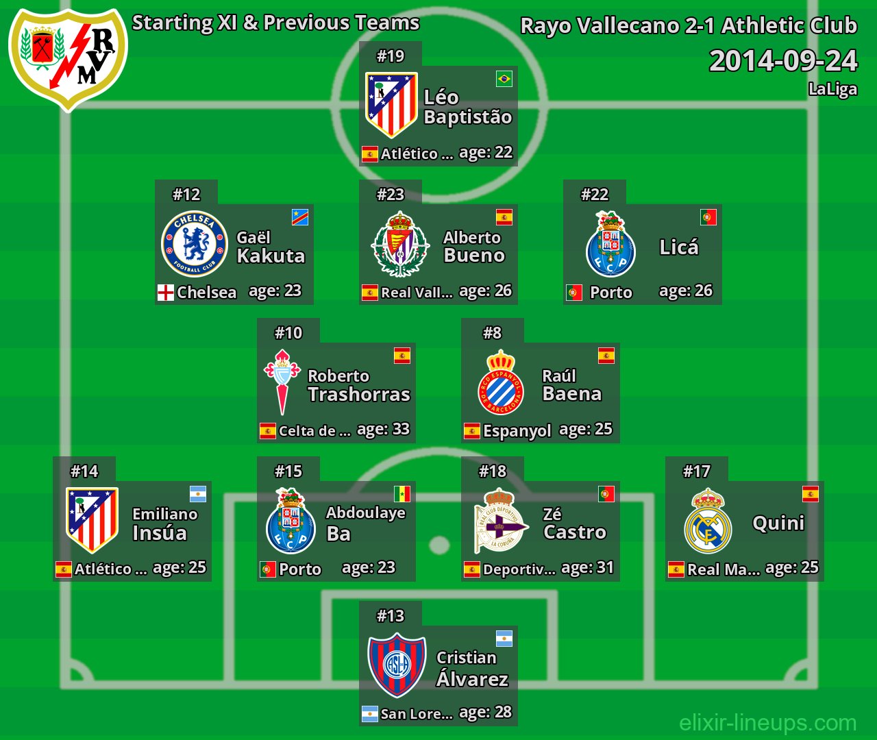 Rayo Vallecano Starting XI & Previous Teams 2014-09-24
