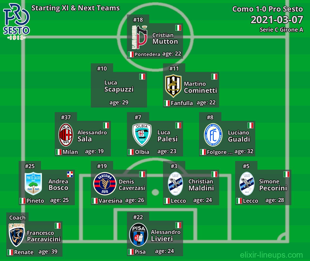 Pro Sesto Starting XI & Next Teams 2021-03-07