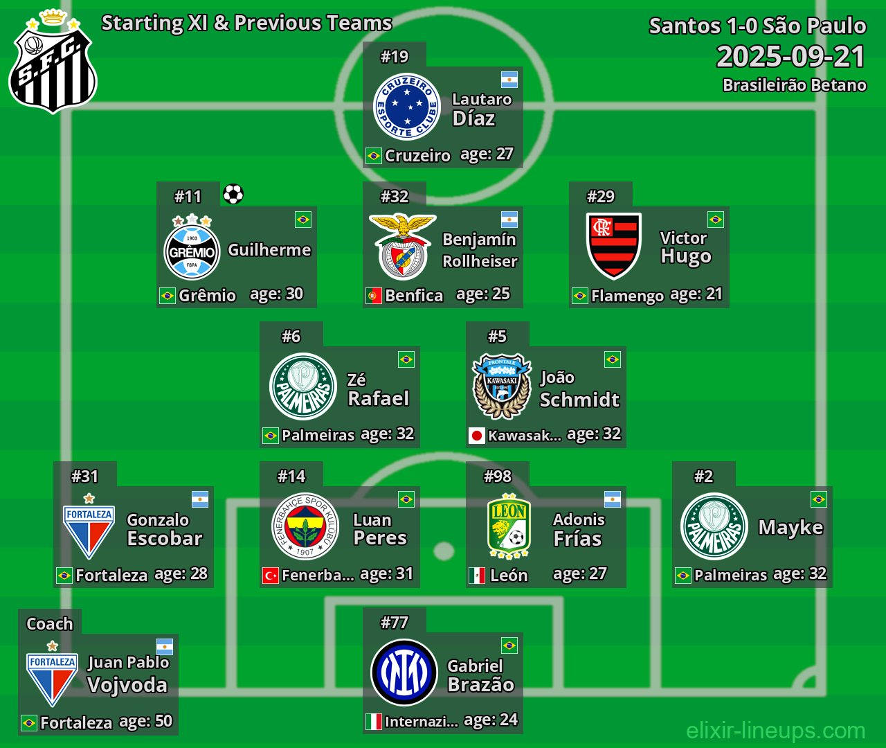 Santos Starting XI & Previous Teams 2025-09-21