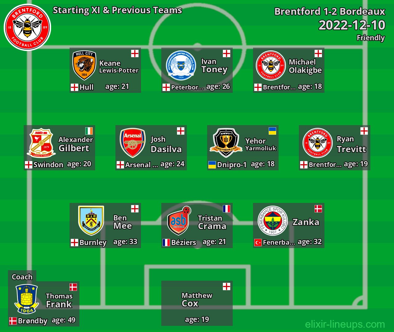 Brentford Starting XI & Previous Teams 2022-12-10
