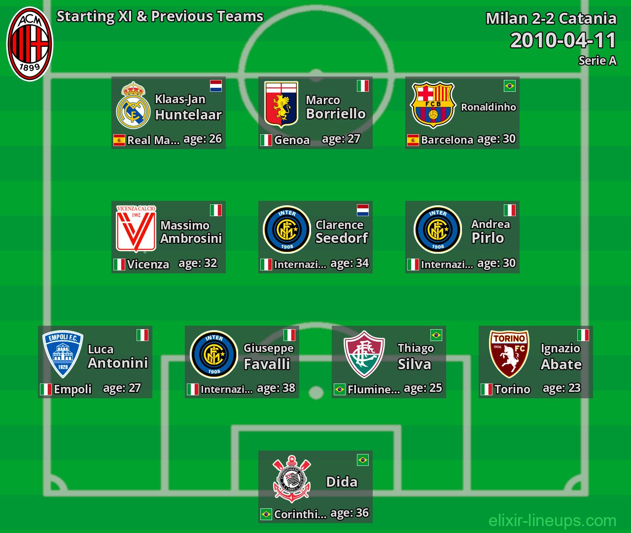 Milan Starting XI & Previous Teams 2010-04-11