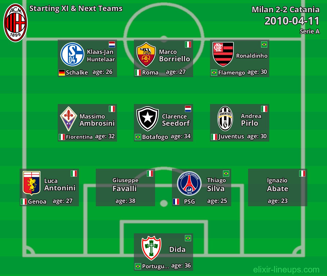 Milan Starting XI & Next Teams 2010-04-11