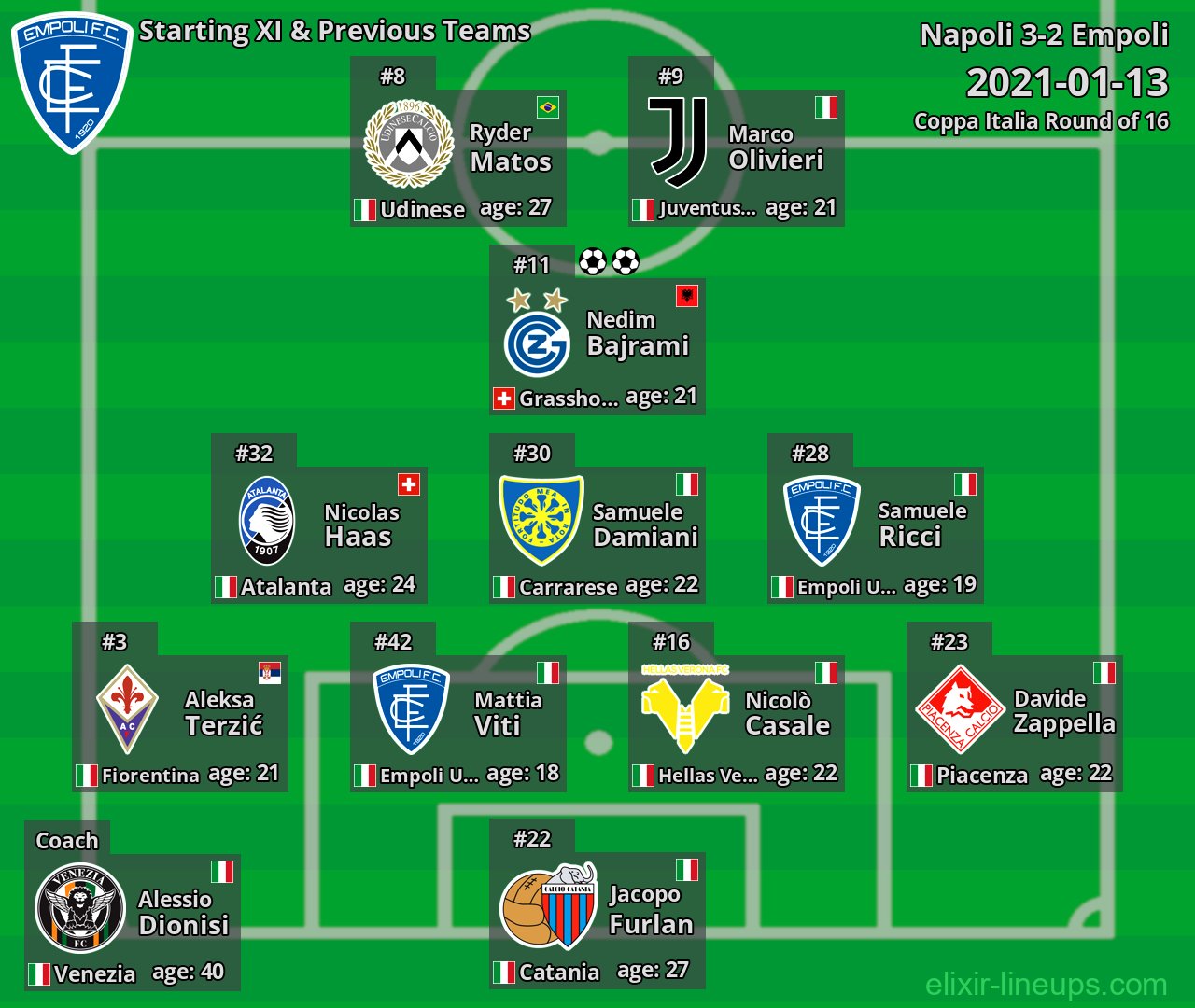 Empoli Starting XI & Previous Teams 2021-01-13