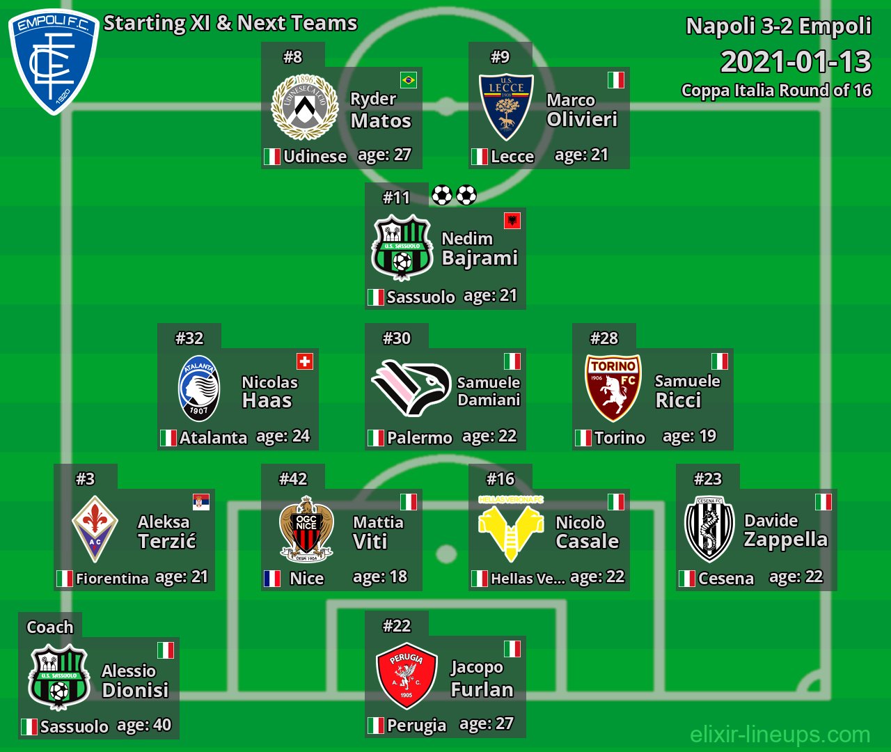 Empoli Starting XI & Next Teams 2021-01-13