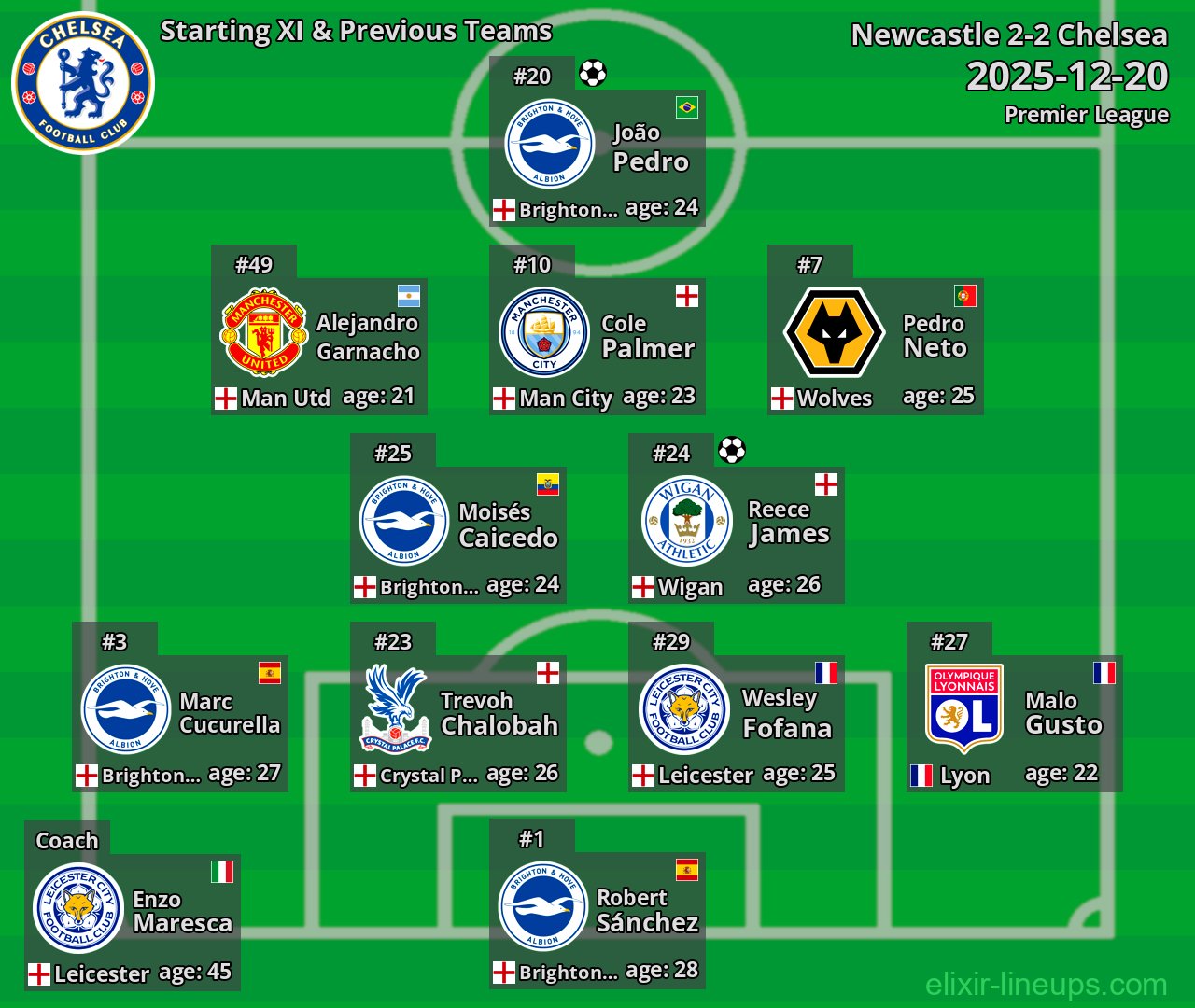 Chelsea Starting XI & Previous Teams 2025-12-20