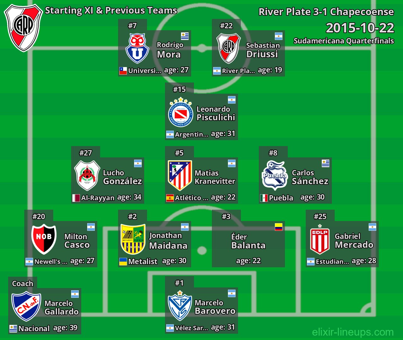 River Plate Starting XI & Previous Teams 2015-10-22